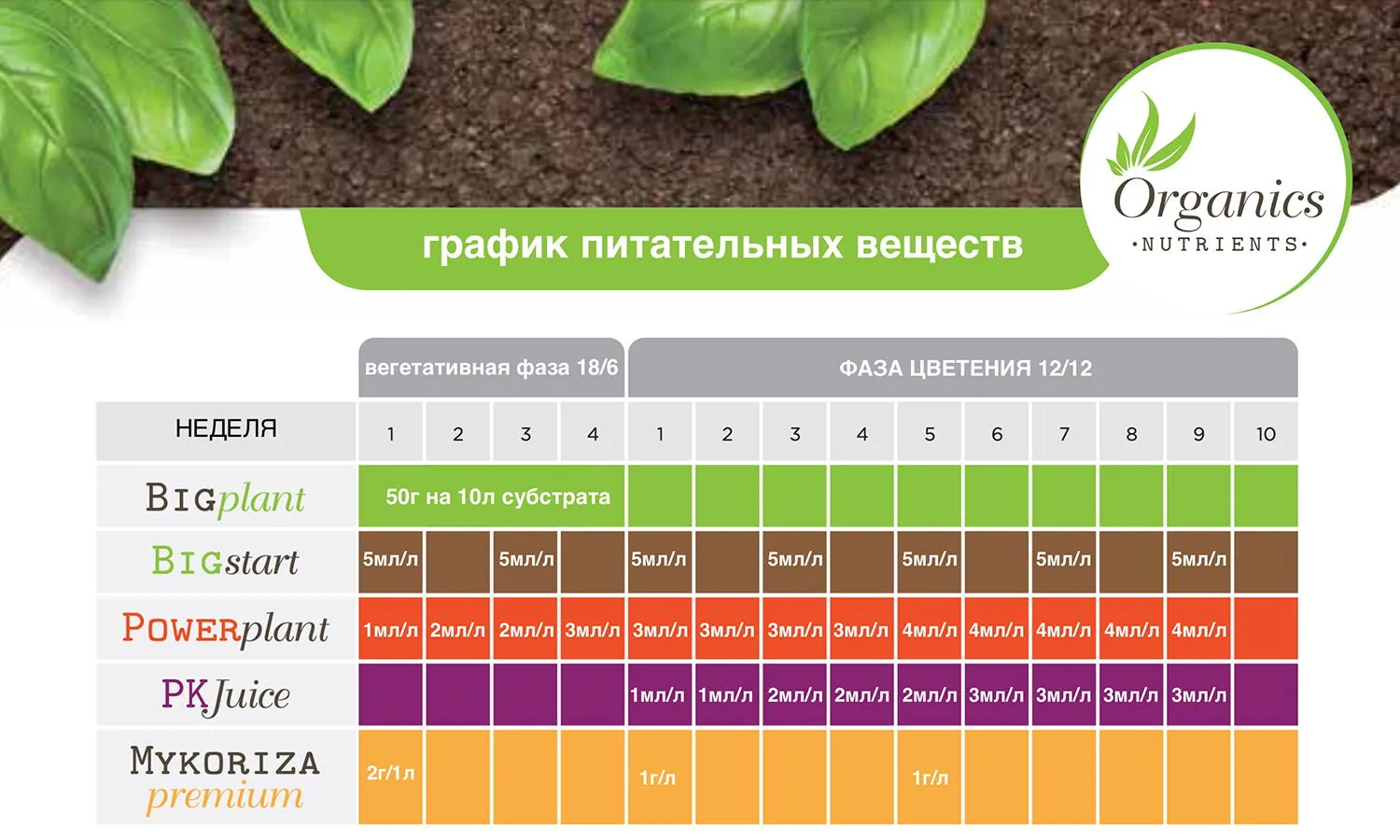 Таблица Organics Nutrients