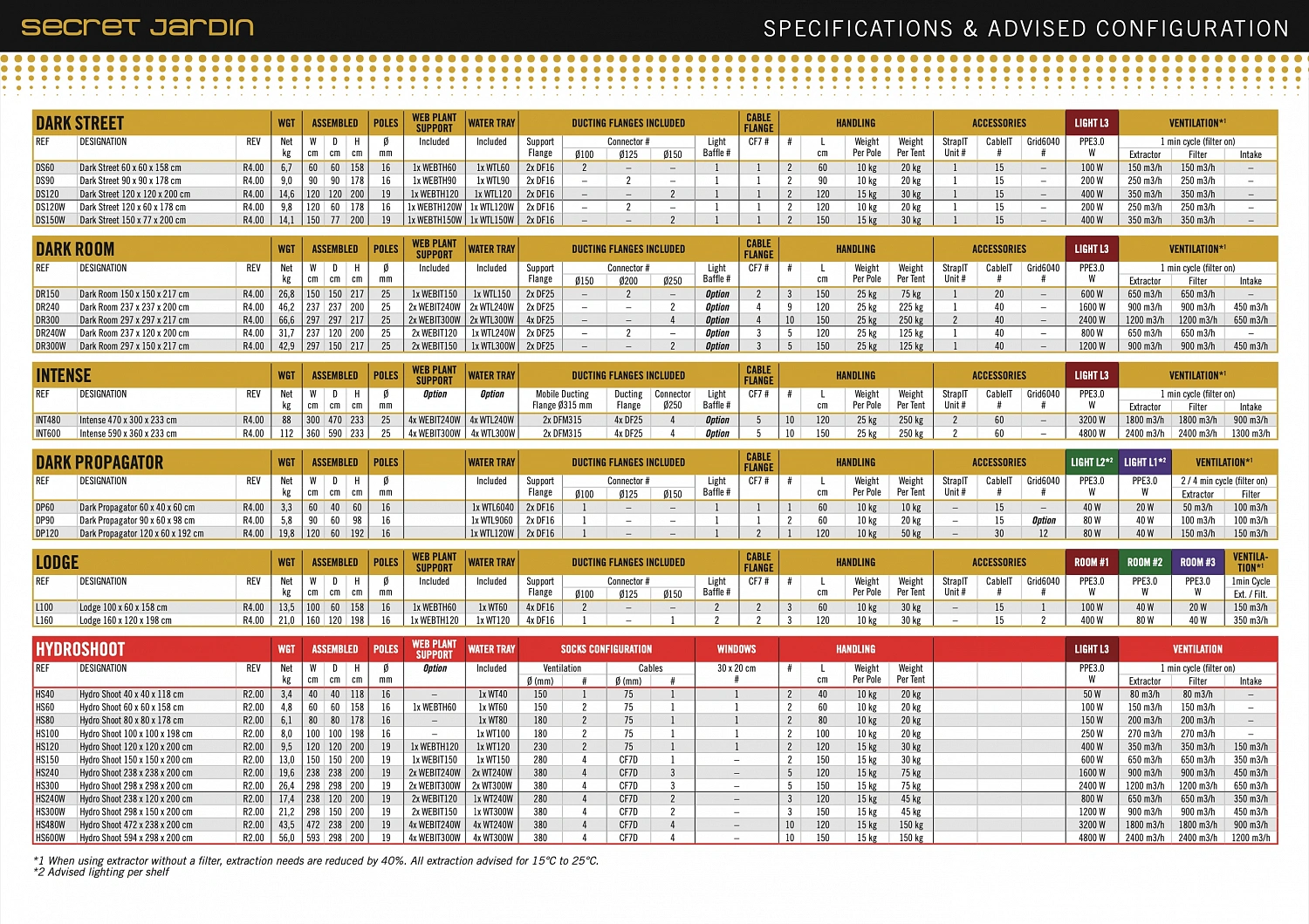 Таблица палаток Secret Jardin